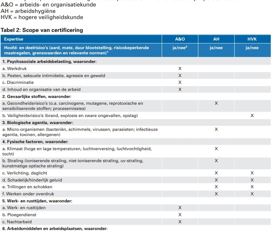 Scope van certificering